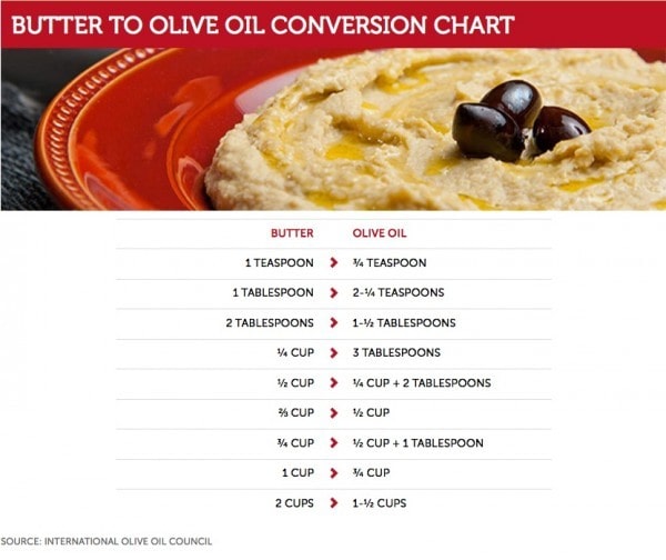 ButtertoOliveOilConversionChart